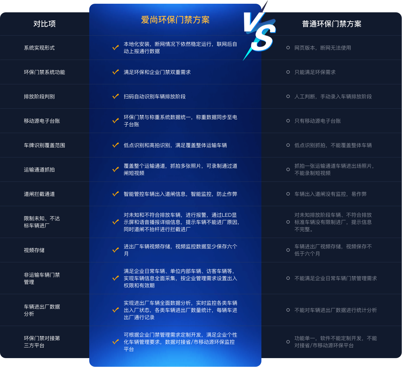 環(huán)保門禁電子臺賬管理系統(tǒng)